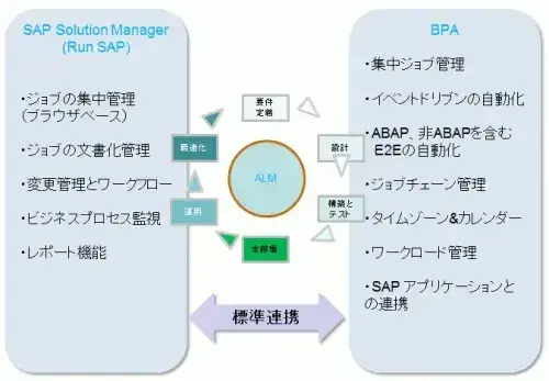SAP Business Process Automation(SAP BPA)とは? 10