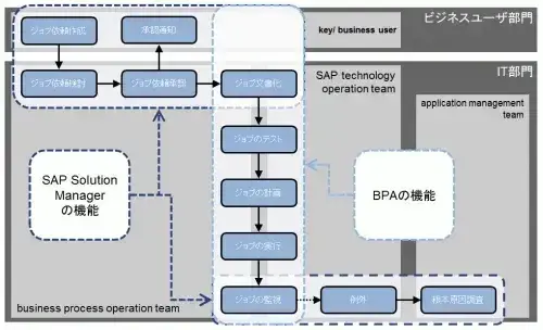 SAP Business Process Automation(SAP BPA)とは? 11