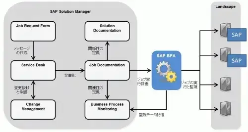 SAP Business Process Automation(SAP BPA)とは? 12