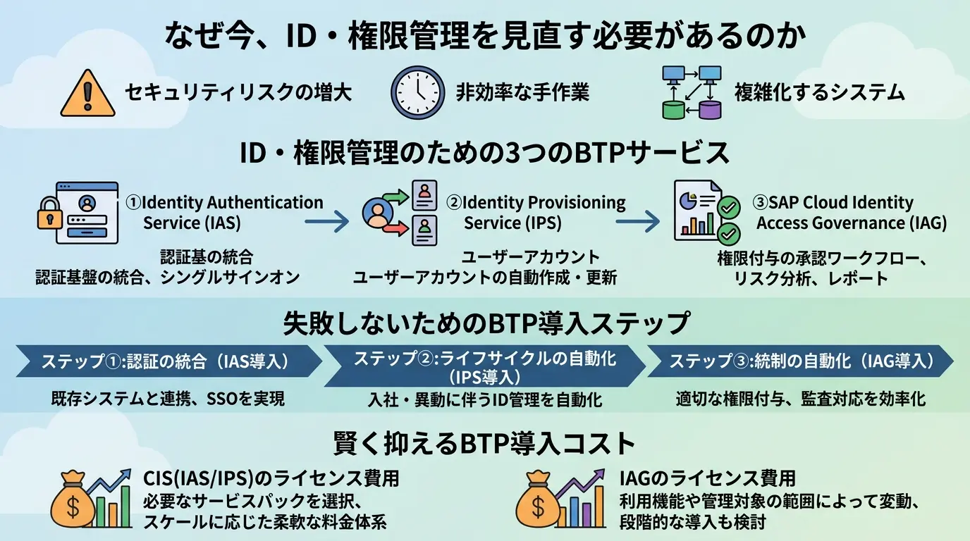 SAPシステムのセキュリティと権限管理 SAP BTPで実現するクラウドネイティブ運用への転換