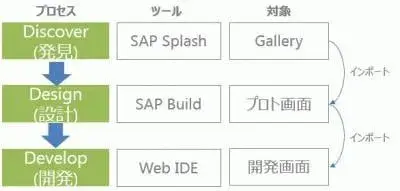 SAP Build入門 新しい画面設計