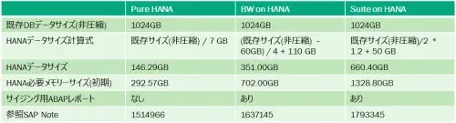 SAP HANA のメモリーサイジングとサーバ選定 2