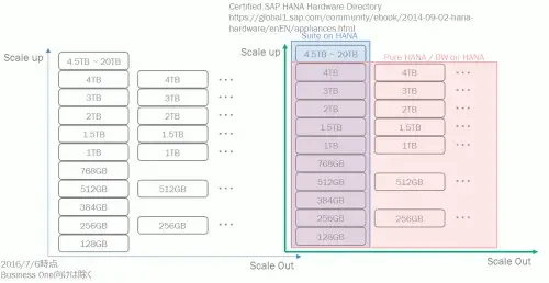 SAP HANA のメモリーサイジングとサーバ選定 4