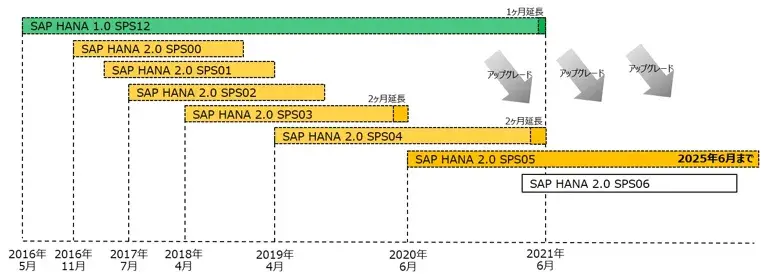 SAP HANAが10周年】HANA 1.0サポート終了まで1年を切るため