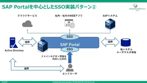 SAPのSSO技術についてSAP Portalを例に説明します 3