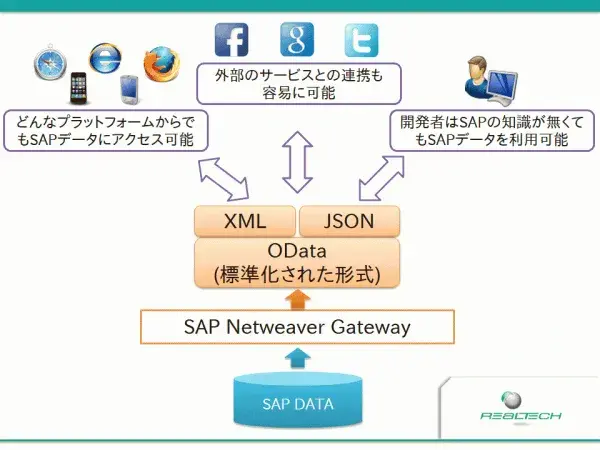 【第1回】SAPUI5とSAP NetWeaver Gatewayによるマッシュアップ開発入門（序章） 1