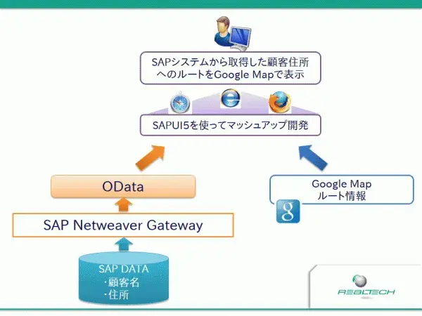 【第1回】SAPUI5とSAP NetWeaver Gatewayによるマッシュアップ開発入門（序章） 3