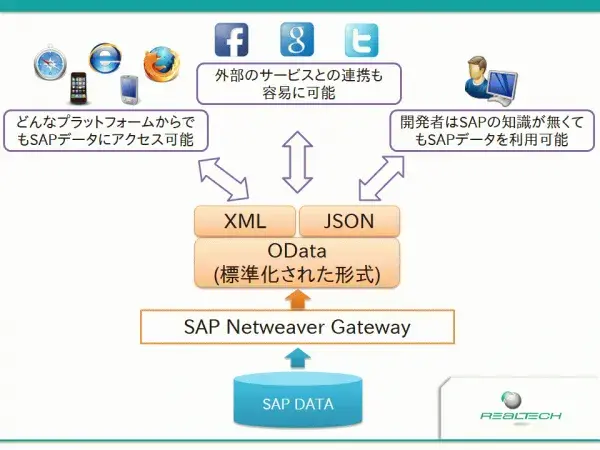 【第1回】SAPUI5とSAP NetWeaver Gatewayによるマッシュアップ開発入門（序章）