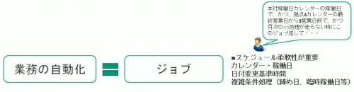 ジョブスケジューラとOrchestratorの違い 2