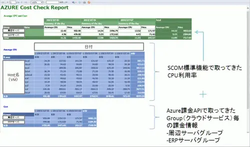 SCOM＋Azure課金APIを使って課金ダッシュボードを作ってみた