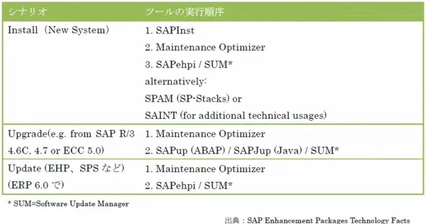 Software Logistic Toolset に含まれるSUMとは?