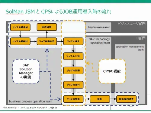 【SolMan自動化、標準化 その2】SAP社SUPPORT INFO DAY特設編に登壇 9