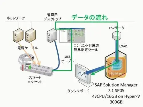 【SolMan】外部からCSVデータを取り込んでダッシュボードに表示する