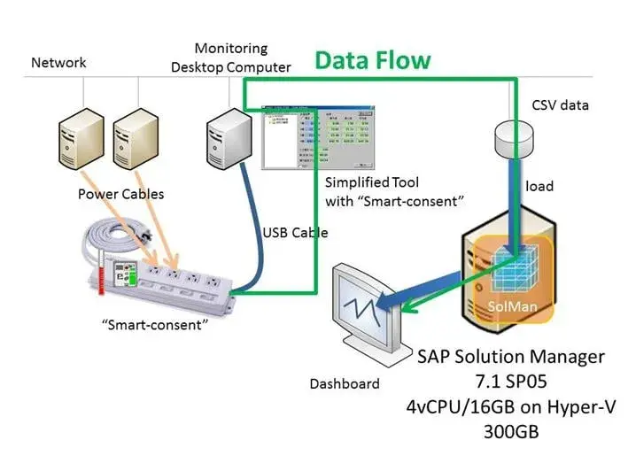 SAP Solution Manager:Customized Demo 