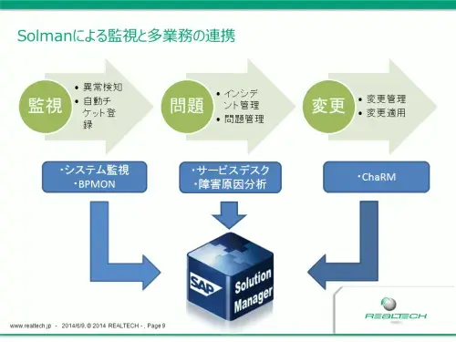 【SolMan自動化、標準化】SAP社SUPPORT INFO DAY特設編に登壇 4