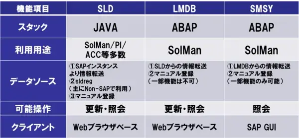 【SolMan】ランドスケープ管理で取り扱うデータと内部動作を解説します。 1