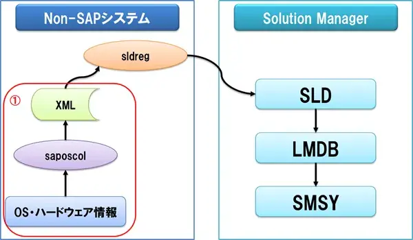 【SolMan】Solution Managerで非SAPシステム監視設定手順の詳細解説 1