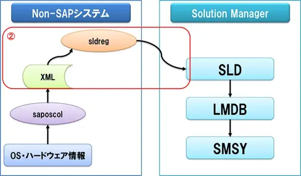 【SolMan】Solution Managerで非SAPシステム監視設定手順の詳細解説 4
