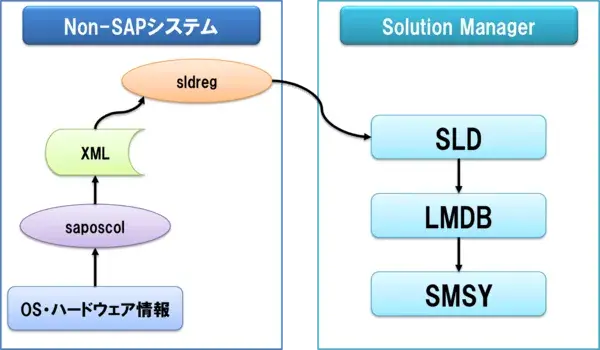 【SolMan】Solution Managerで非SAPシステムを監視する（LMDB,sldreg） 4