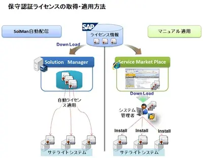 Solution Manager:SolMan保守認証の仕組み、内部動作を解説します。 3