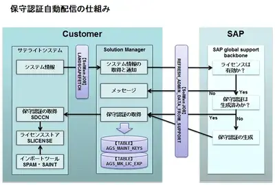 Solution Manager:SolMan保守認証の仕組み、内部動作を解説します。 4