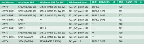 SQLServer 2014を使う場合のSAP ERP対応バージョン 1