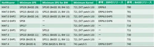 SQLServer 2014を使う場合のSAP ERP対応バージョン