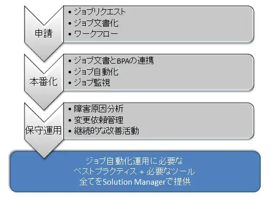 SUPPORT INFO DAY 特設編2:SolMan活用による自動化・標準化 2