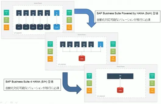 SUPPORT INFO DAY 特設編2:SolMan活用による自動化・標準化 8