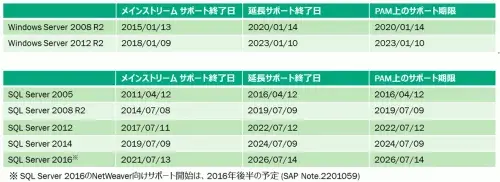 Windows,SQLServer,OracleのSAPサポート期限と次期システム検討 1