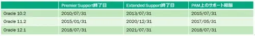 Windows,SQLServer,OracleのSAPサポート期限と次期システム検討 2