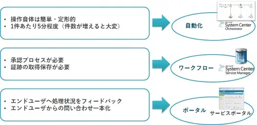 【System Center活用】SAPユーザロック解除運用の自動化・サービス化 2