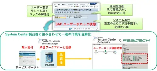 【System Center活用】SAPユーザロック解除運用の自動化・サービス化 3