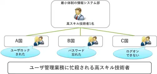 【System Center活用】SAPユーザロック解除運用の自動化・サービス化