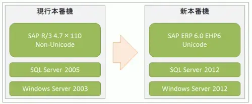 T-Bone（SLO）ツールによる超短時間システム移行事例 1