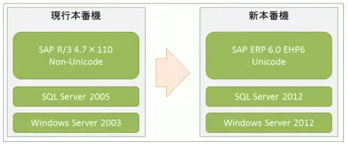 T-Bone（SLO）ツールによる超短時間システム移行事例