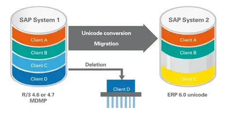 T-Bone（SLO）ツールによるSAPシステム移行シナリオ 1
