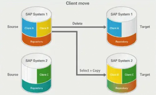 T-Bone（SLO）ツールによるSAPシステム移行シナリオ 2