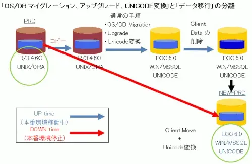 T-Bone（SLO）ツールによるSAPシステム移行シナリオ 3