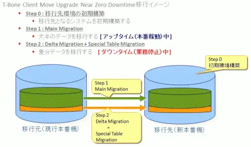 T-Bone（SLO）ツールによるSAPシステム移行シナリオ 7