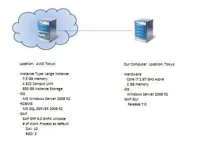 [AWS/EC2]Tokyo Region:Result Report for SAP Performance