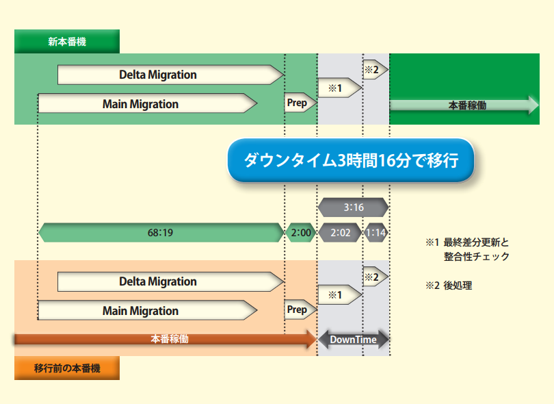 プロジェクト本番当日の進行