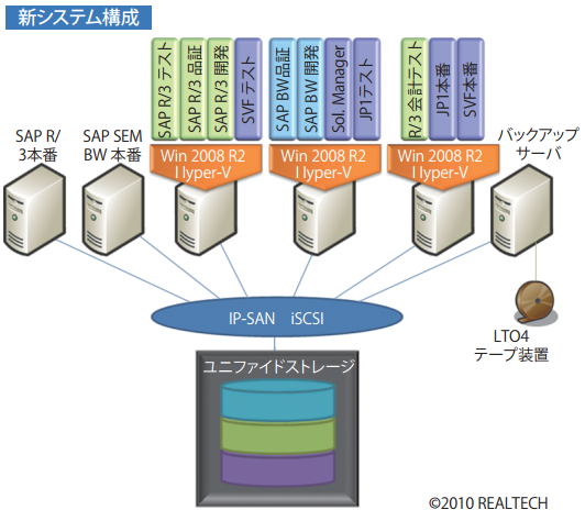 ⑷ 監視ソフトウェアをSolution Managerへ移行